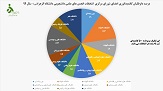 انتخابات انجمن های علمی دانشجویی برگزار شد.